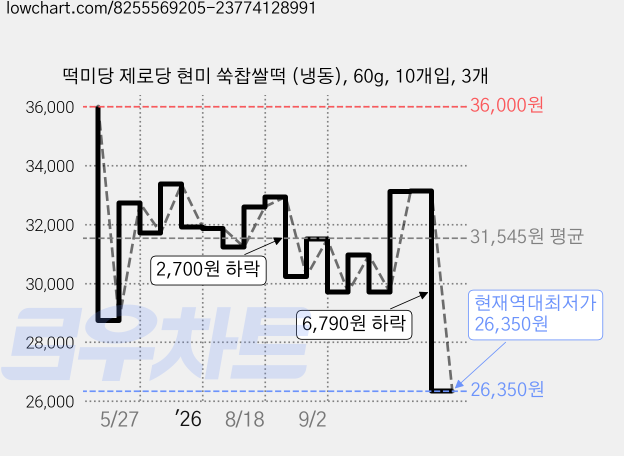 떡미당 제로당 현미 쑥찹쌀떡 (냉동), 60g, 10개입, 3개 가격 변동 차트, 현재가 26,350원, 역대최저가