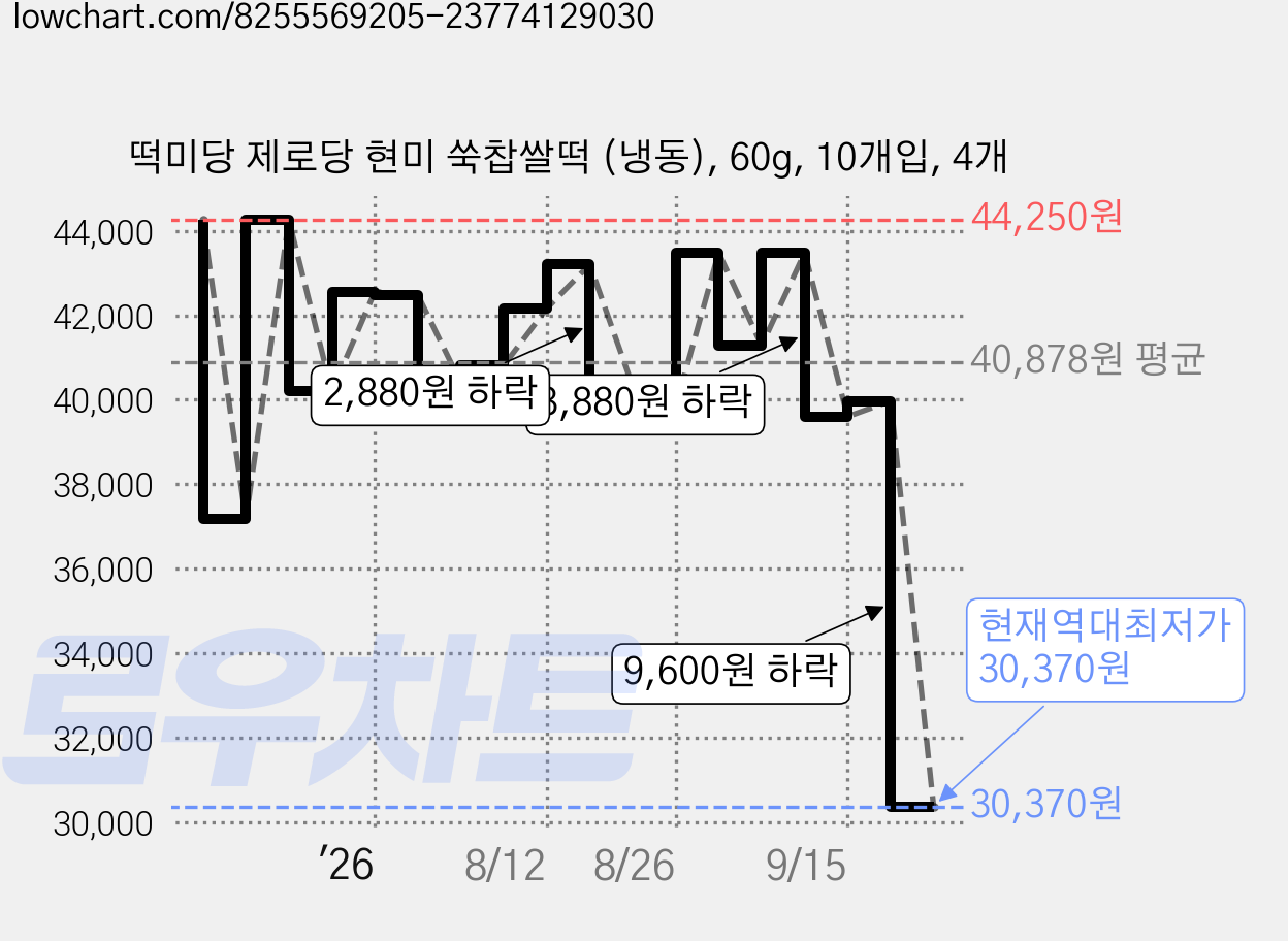 떡미당 제로당 현미 쑥찹쌀떡 (냉동), 60g, 10개입, 4개 가격 변동 차트, 현재가 30,370원, 역대최저가