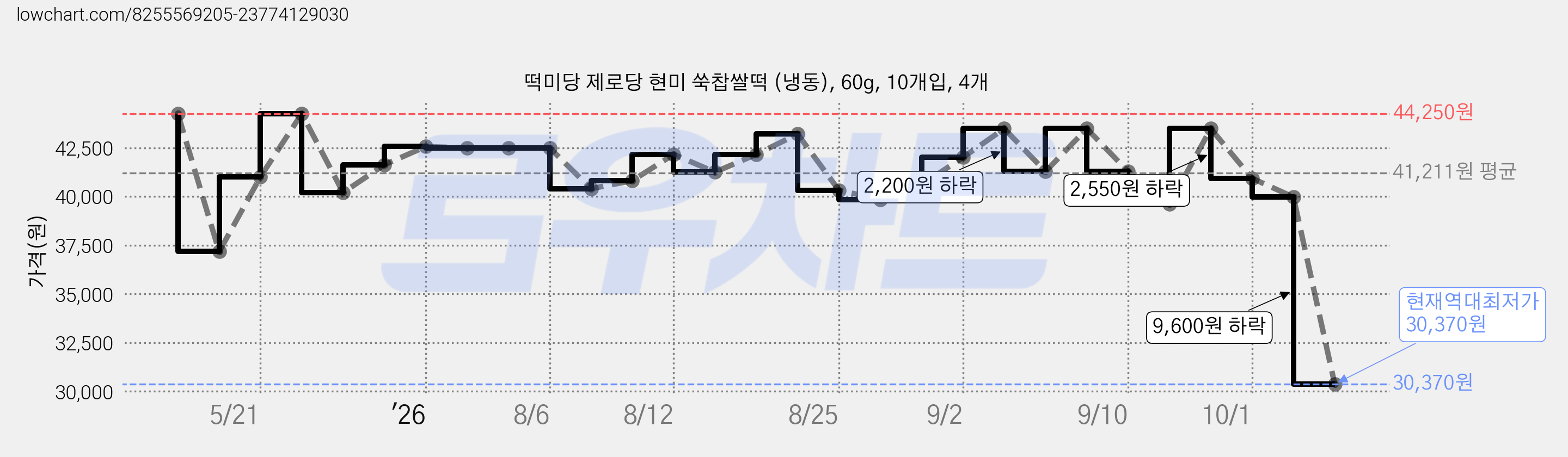 떡미당 제로당 현미 쑥찹쌀떡 (냉동), 60g, 10개입, 4개 가격 변동 차트, 현재가 30,370원, 역대최저가