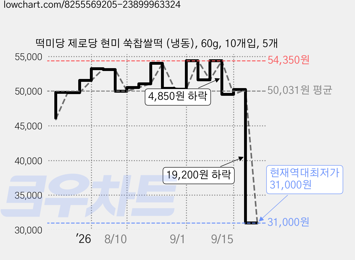 떡미당 제로당 현미 쑥찹쌀떡 (냉동), 60g, 10개입, 5개 가격 변동 차트, 현재가 31,000원, 역대최저가