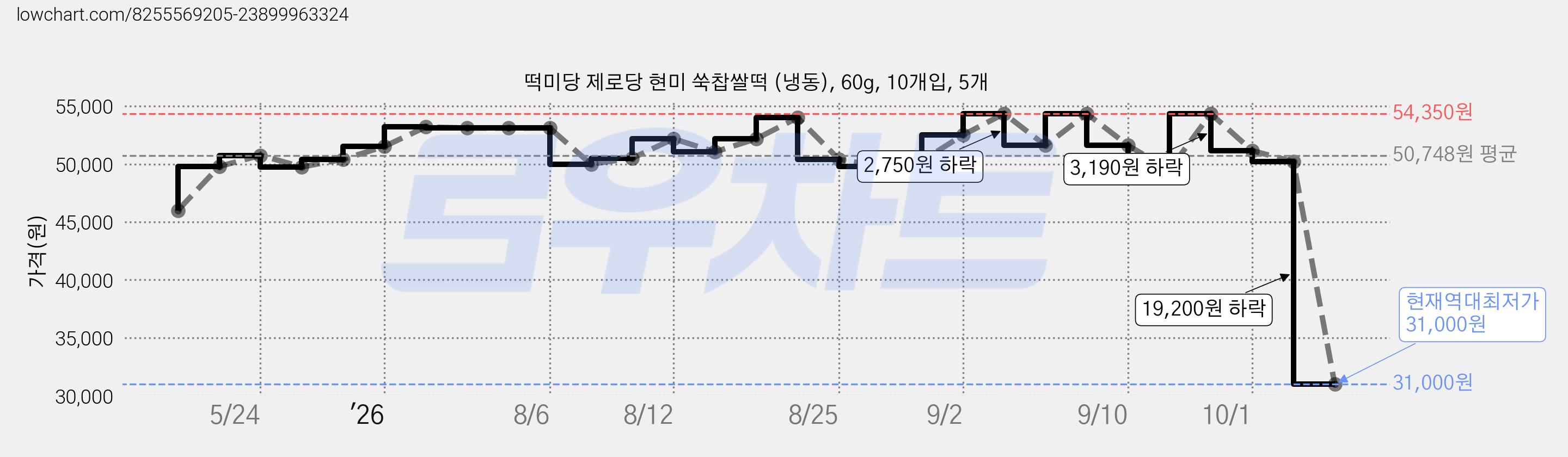 떡미당 제로당 현미 쑥찹쌀떡 (냉동), 60g, 10개입, 5개 가격 변동 차트, 현재가 31,000원, 역대최저가