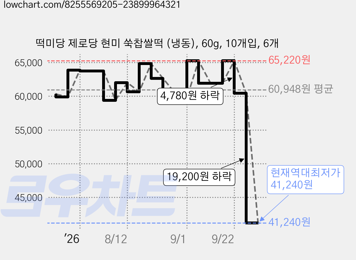 떡미당 제로당 현미 쑥찹쌀떡 (냉동), 60g, 10개입, 6개 가격 변동 차트, 현재가 41,240원, 역대최저가