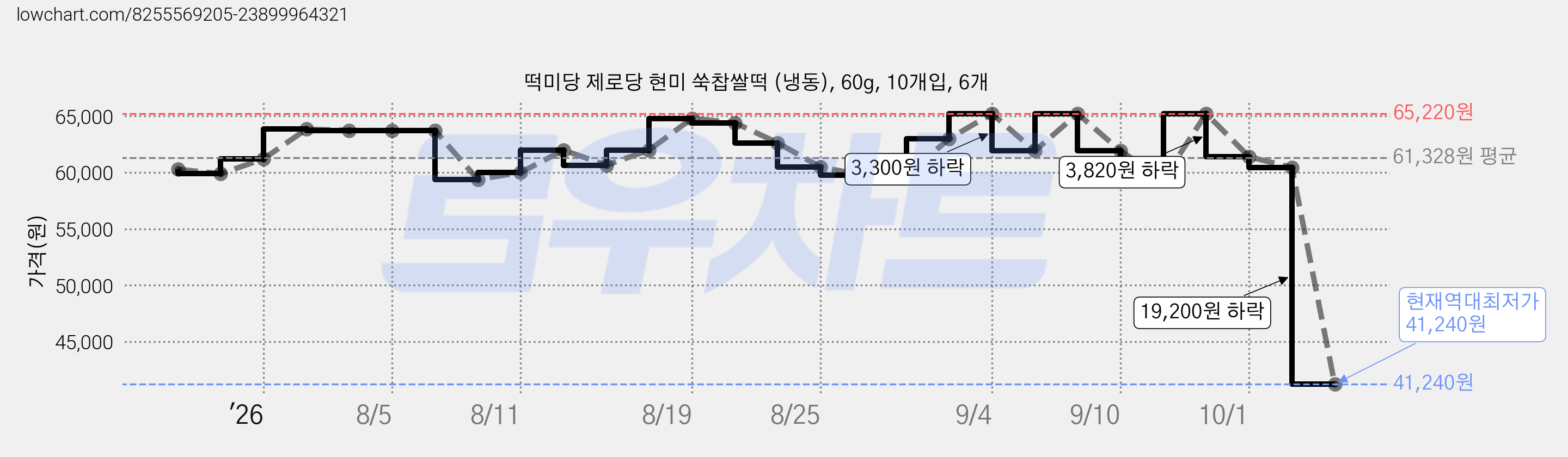 떡미당 제로당 현미 쑥찹쌀떡 (냉동), 60g, 10개입, 6개 가격 변동 차트, 현재가 41,240원, 역대최저가