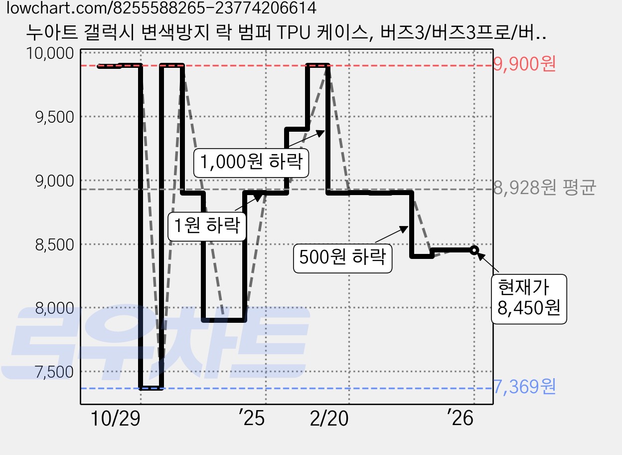 누아트 갤럭시 변색방지 락 범퍼 TPU 케이스, 버즈3/버즈3프로/버즈3FE, 레드, 1개 가격 변동 차트, 현재가 8,450원, 관측 최저가 7,369원