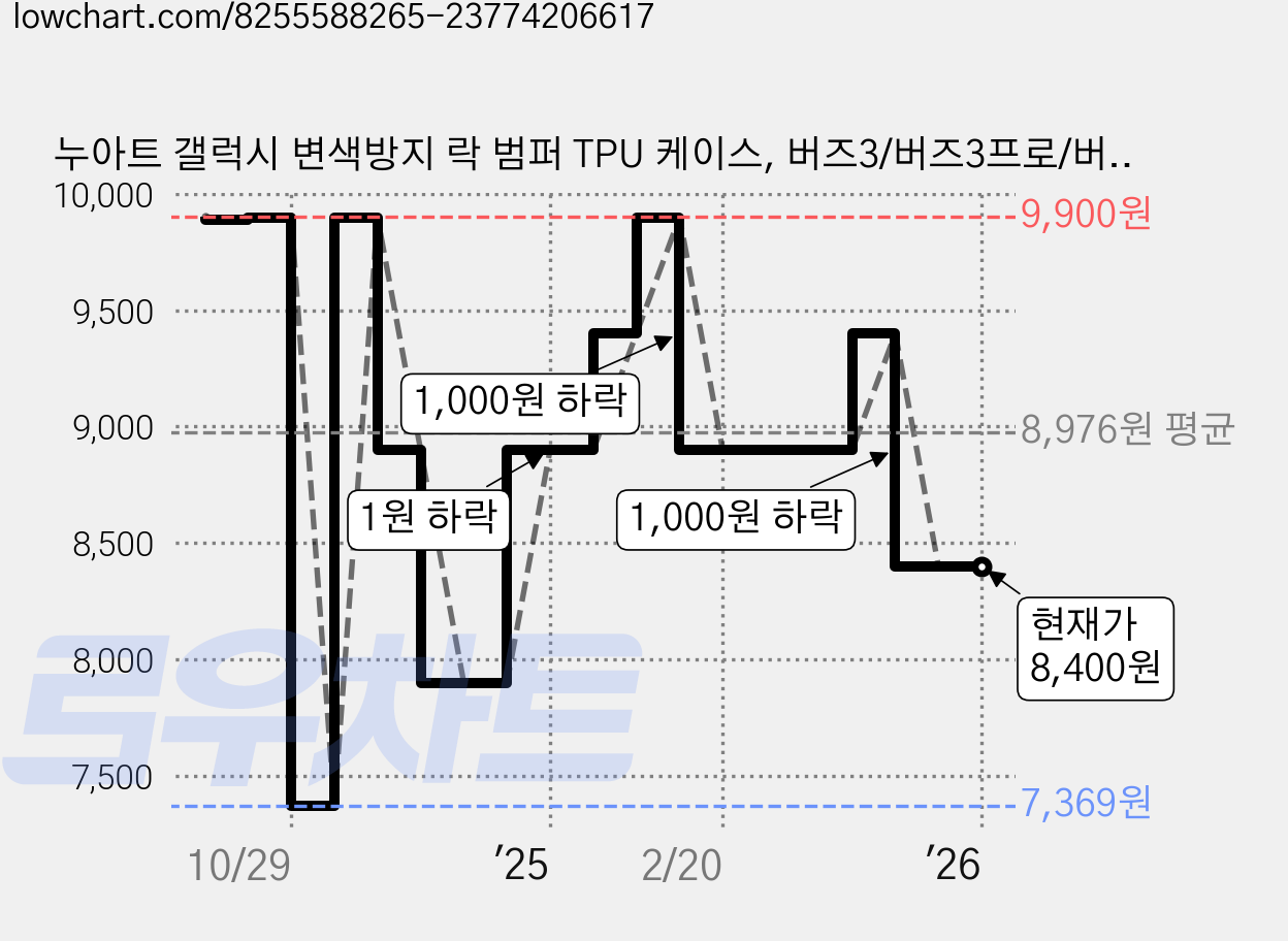 누아트 갤럭시 변색방지 락 범퍼 TPU 케이스, 버즈3/버즈3프로/버즈3FE, 네이비, 1개 가격 변동 차트, 현재가 8,400원, 관측 최저가 7,369원
