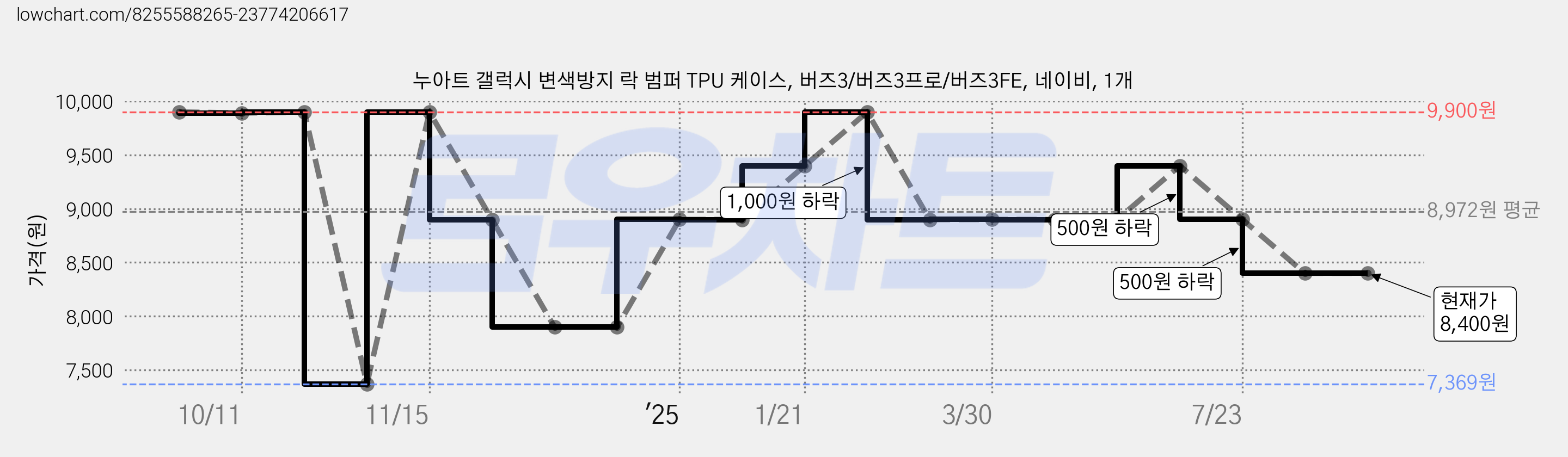 누아트 갤럭시 변색방지 락 범퍼 TPU 케이스, 버즈3/버즈3프로/버즈3FE, 네이비, 1개 가격 변동 차트, 현재가 8,400원, 관측 최저가 7,369원