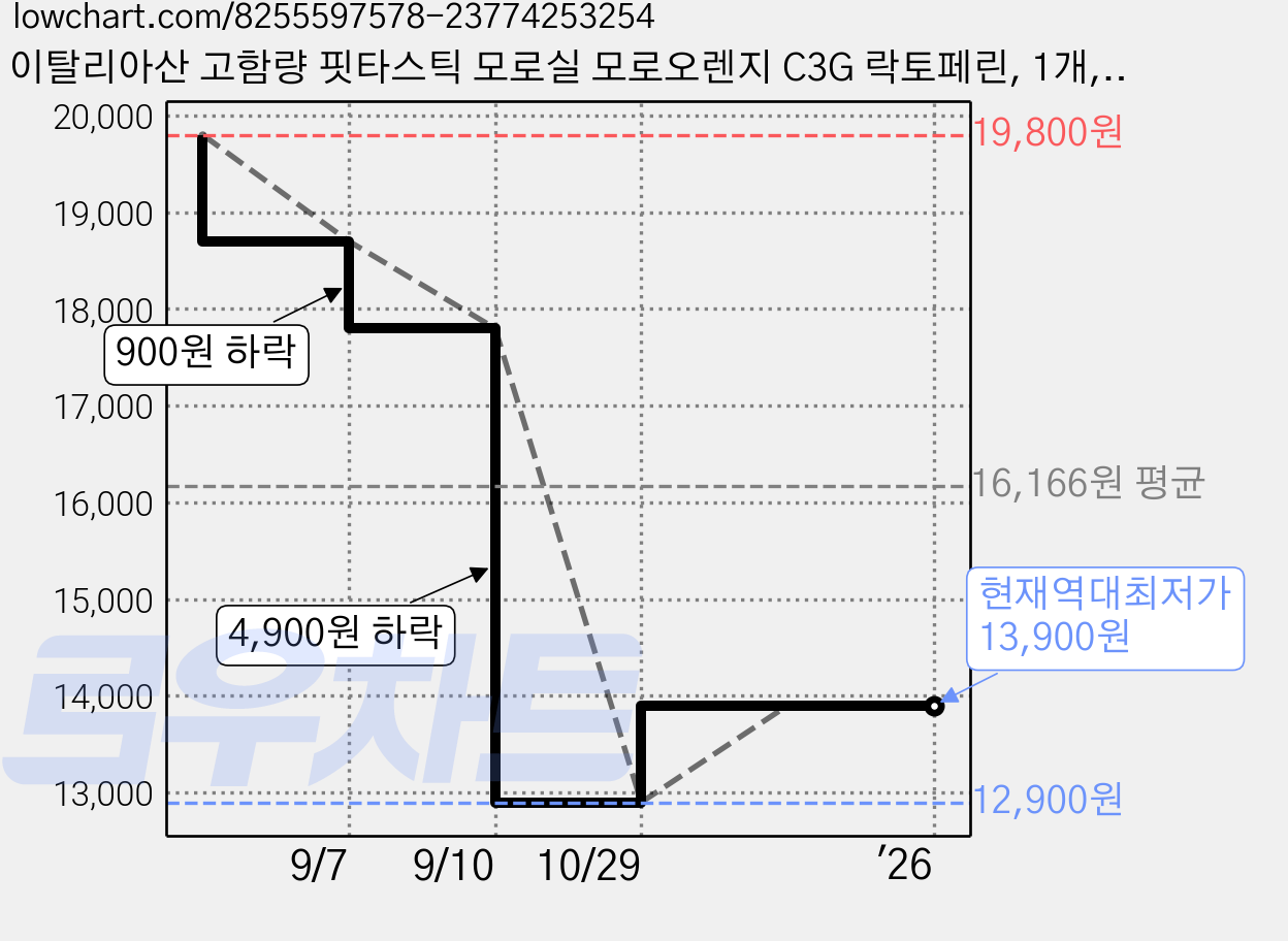 이탈리아산 고함량 핏타스틱 모로실 모로오렌지 C3G 락토페린, 1개, 60정 가격 변동 차트, 현재가 13,900원, 역대최저가