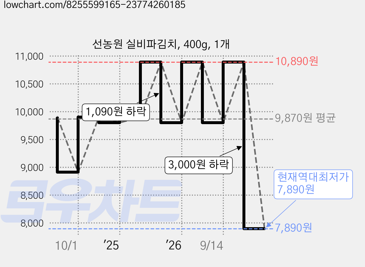 선농원 실비파김치, 400g, 1개 가격 변동 차트, 현재가 7,890원, 역대최저가