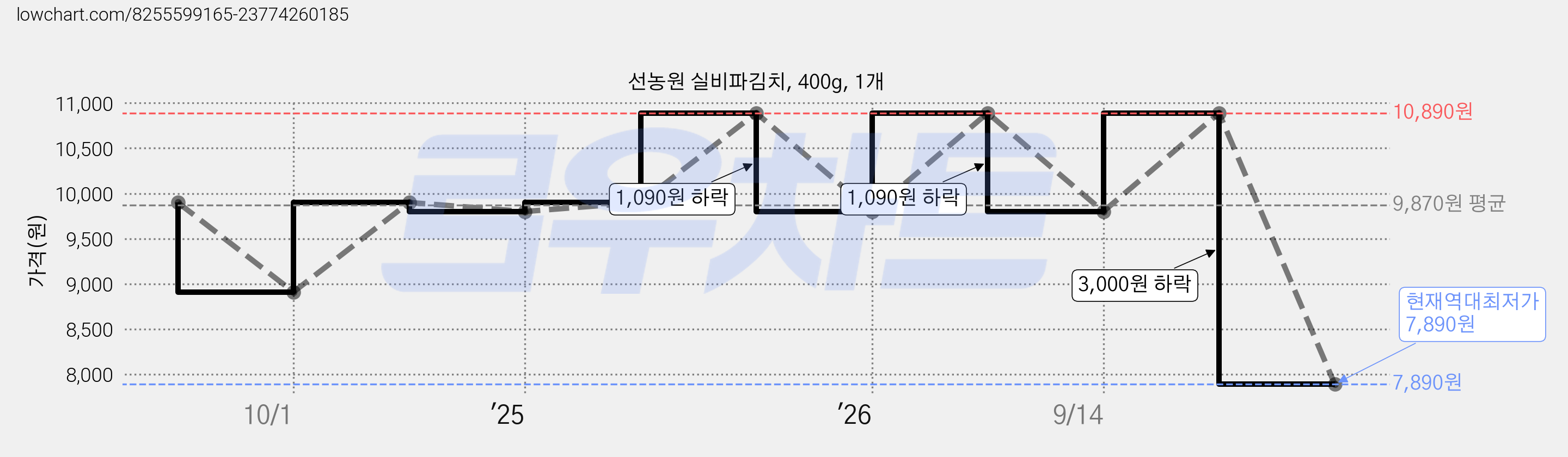 선농원 실비파김치, 400g, 1개 가격 변동 차트, 현재가 7,890원, 역대최저가
