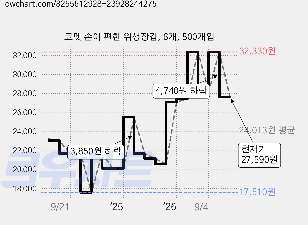 코멧 손이 편한 위생장갑, 6개, 500개입 가격 변동 차트, 현재가 27,590원, 관측 최저가 17,510원