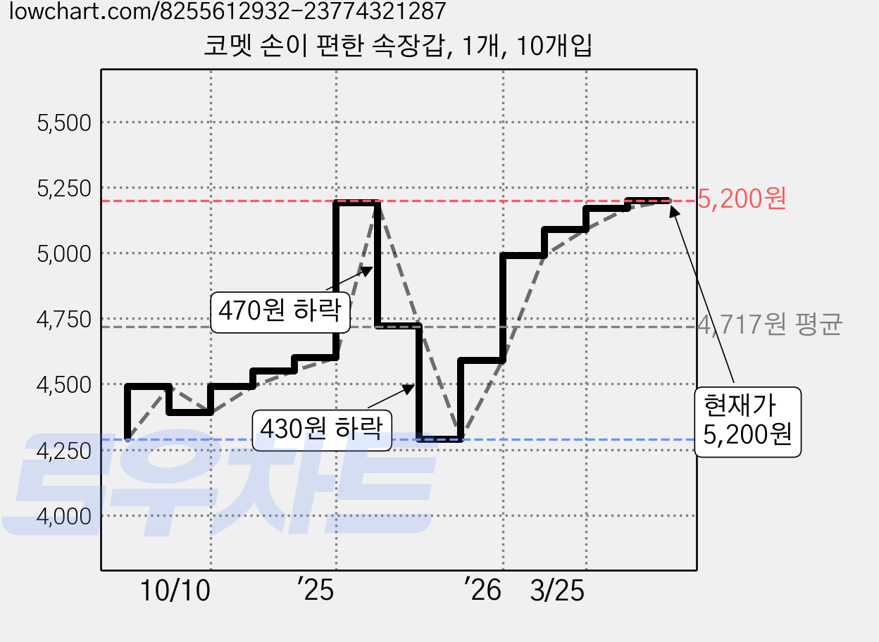 코멧 손이 편한 속장갑, 1개, 10개입 가격 변동 차트, 현재가 5,200원, 관측 최저가 4,290원