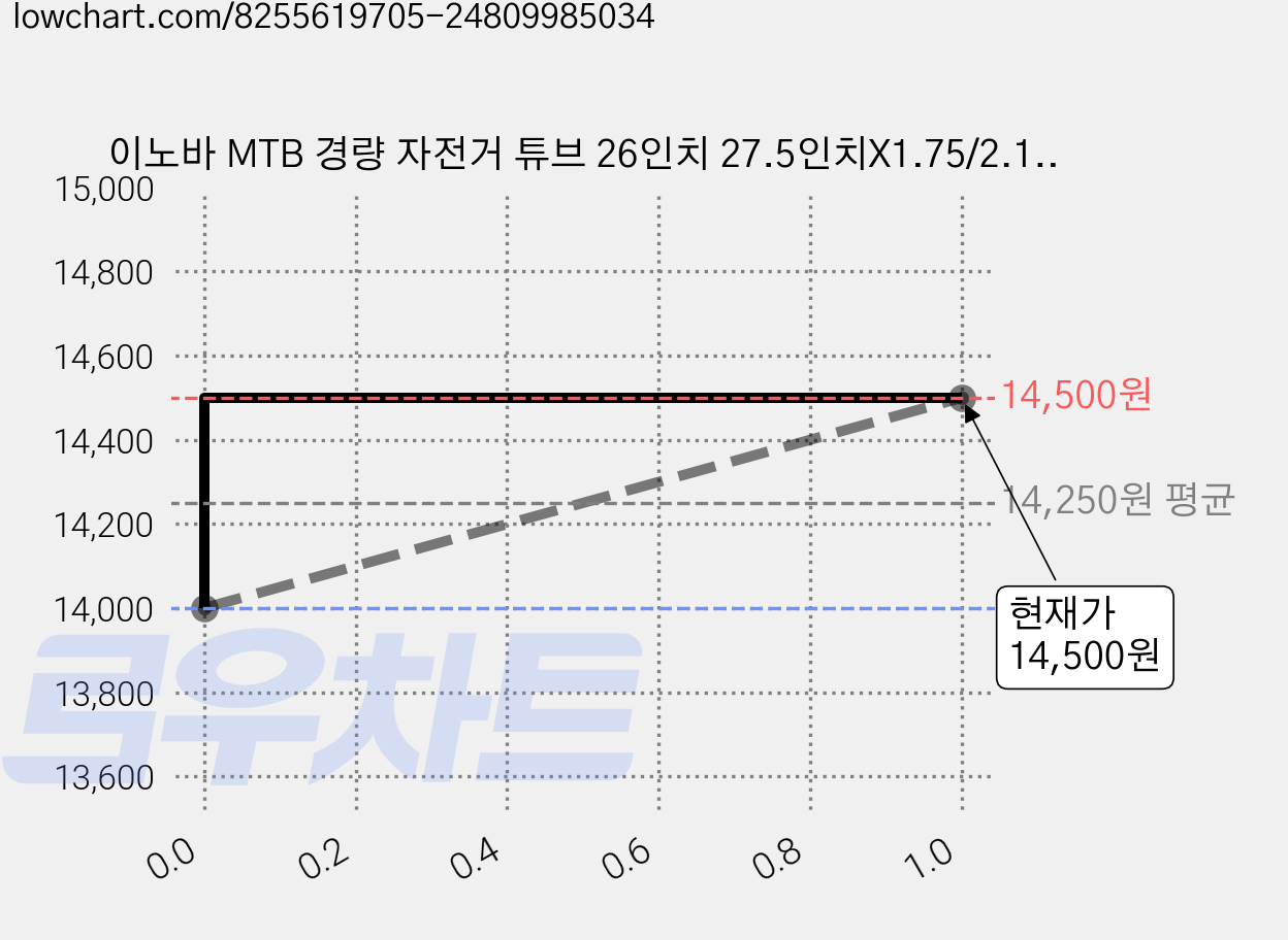 이노바 MTB 경량 자전거 튜브 26인치 27.5인치X1.75/2.125 프레스타 벨브48mm, 2개 가격 변동 차트, 현재가 14,500원, 관측 최저가 14,000원