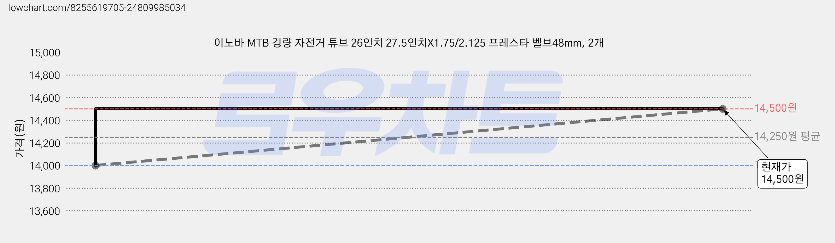 이노바 MTB 경량 자전거 튜브 26인치 27.5인치X1.75/2.125 프레스타 벨브48mm, 2개 가격 변동 차트, 현재가 14,500원, 관측 최저가 14,000원