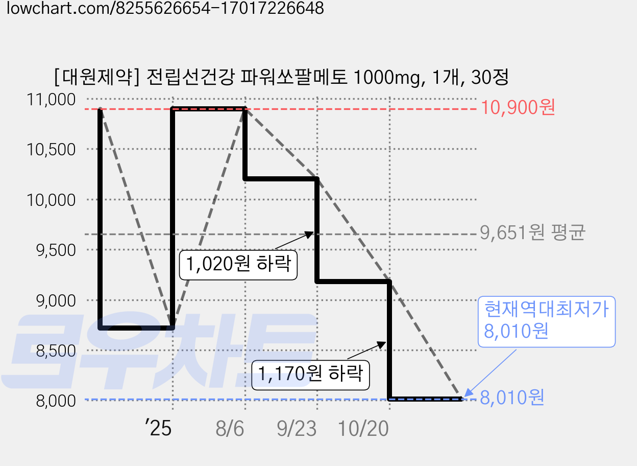 [대원제약] 전립선건강 파워쏘팔메토 1000mg, 1개, 30정 가격 변동 차트, 현재가 8,010원, 역대최저가
