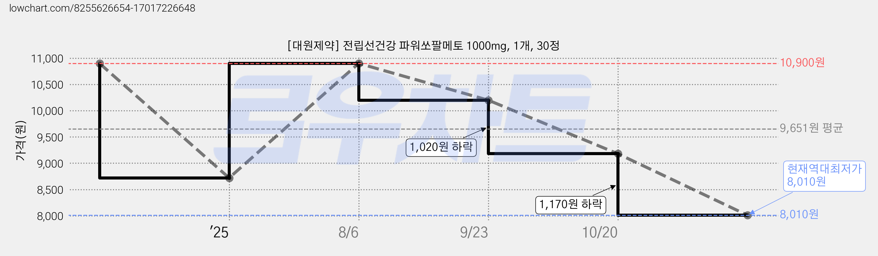 [대원제약] 전립선건강 파워쏘팔메토 1000mg, 1개, 30정 가격 변동 차트, 현재가 8,010원, 역대최저가
