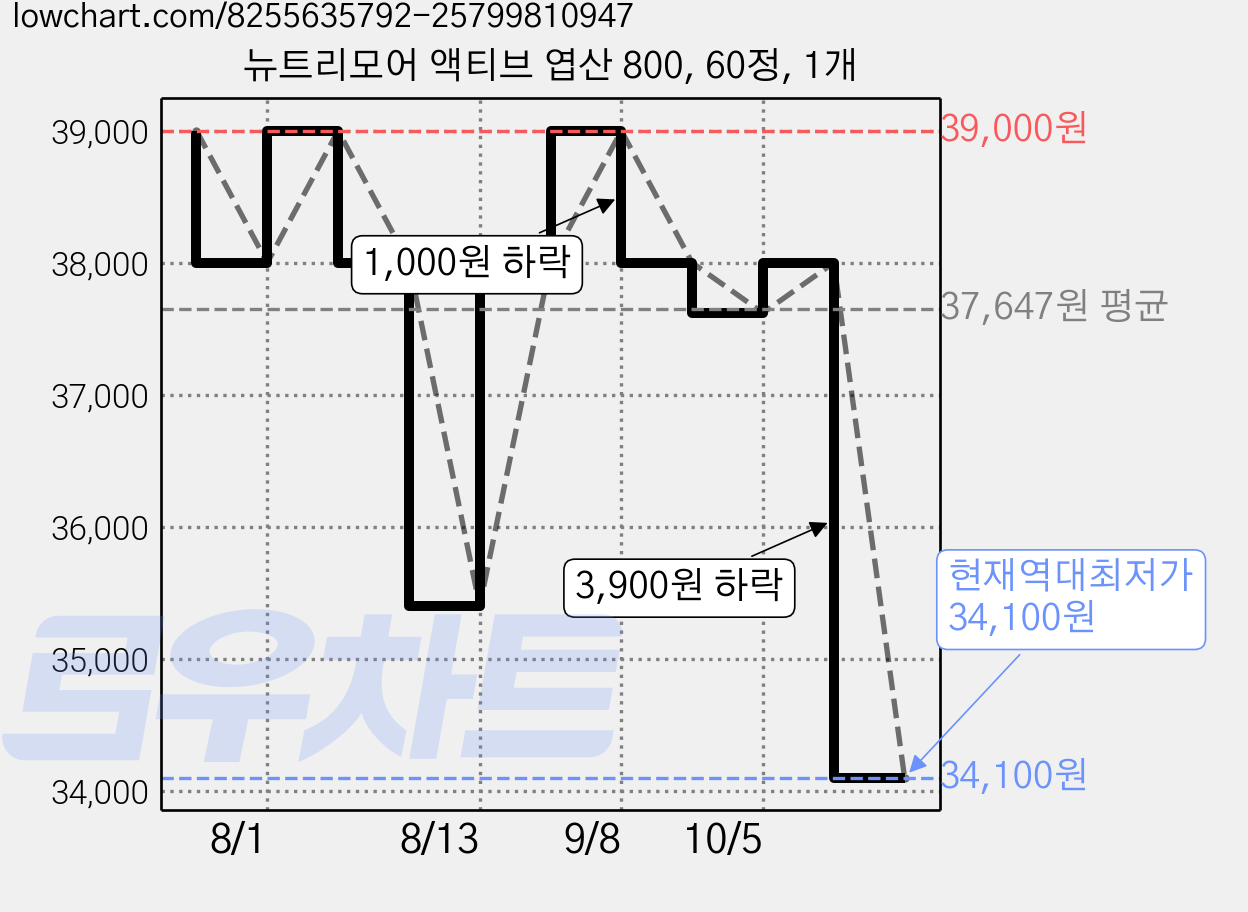뉴트리모어 액티브 엽산 800, 60정, 1개 가격 변동 차트, 현재가 34,100원, 역대최저가