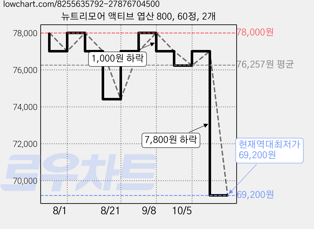 뉴트리모어 액티브 엽산 800, 60정, 2개 가격 변동 차트, 현재가 69,200원, 역대최저가