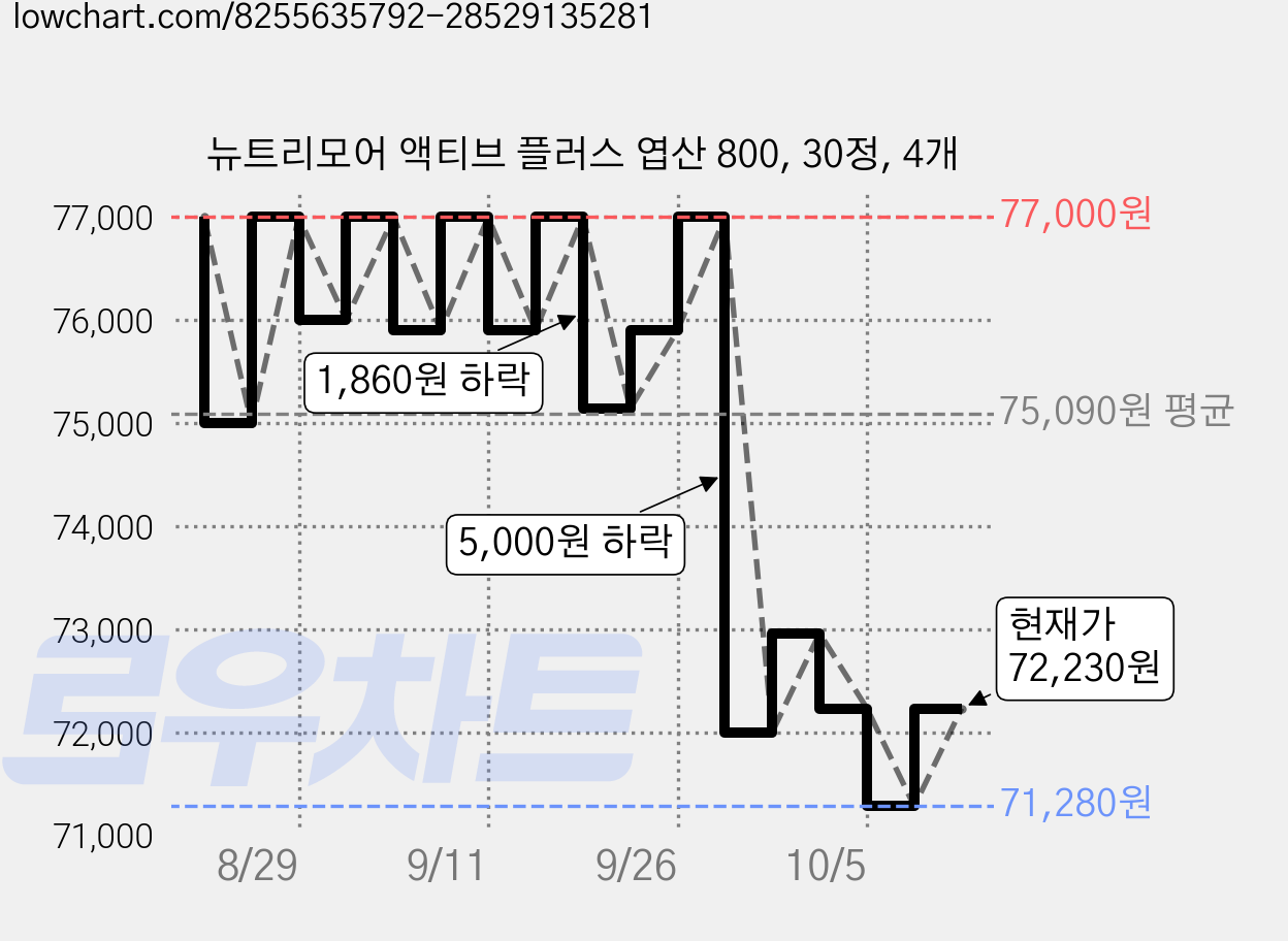 뉴트리모어 액티브 플러스 엽산 800, 30정, 4개 가격 변동 차트, 현재가 72,230원, 관측 최저가 71,280원