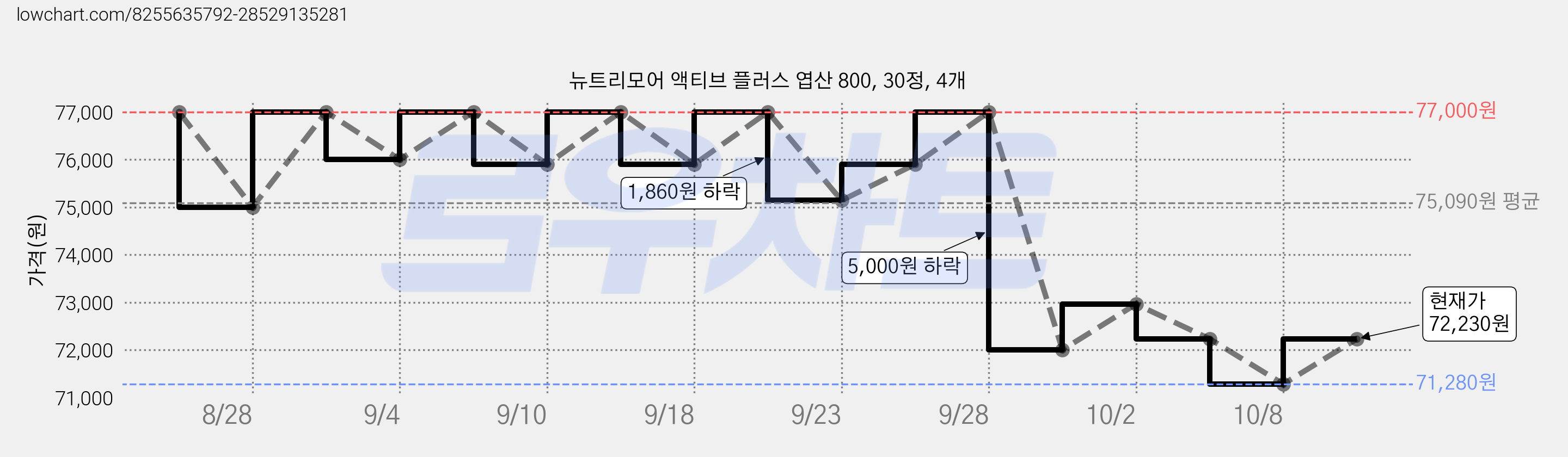 뉴트리모어 액티브 플러스 엽산 800, 30정, 4개 가격 변동 차트, 현재가 72,230원, 관측 최저가 71,280원