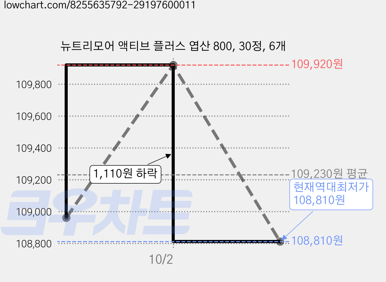 뉴트리모어 액티브 플러스 엽산 800, 30정, 6개 가격 변동 차트, 현재가 108,810원, 역대최저가