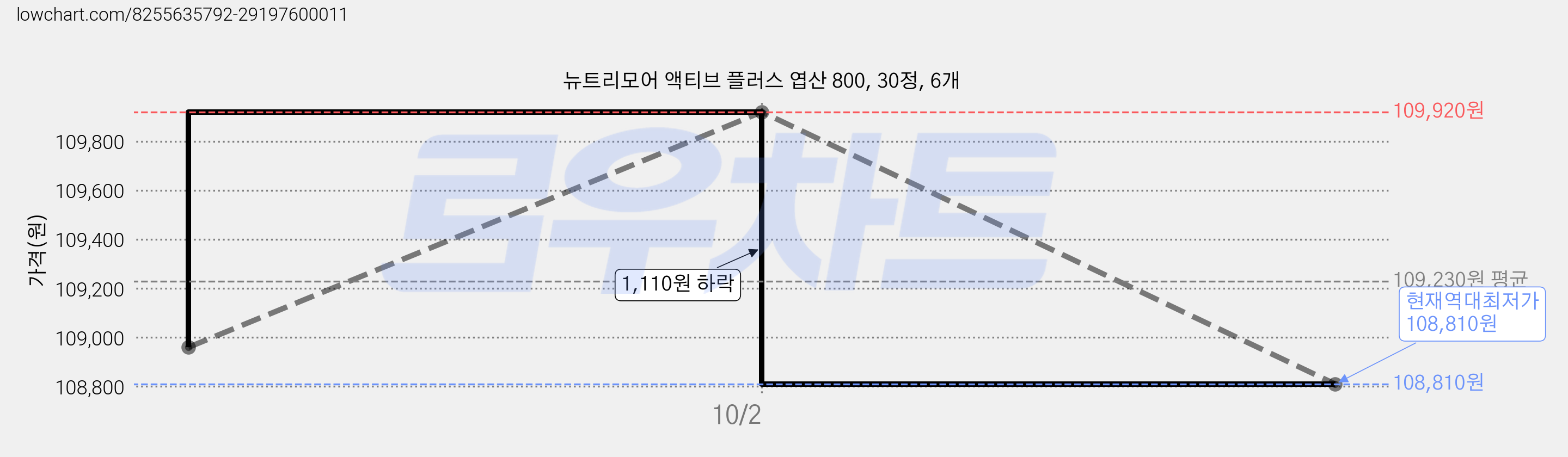 뉴트리모어 액티브 플러스 엽산 800, 30정, 6개 가격 변동 차트, 현재가 108,810원, 역대최저가