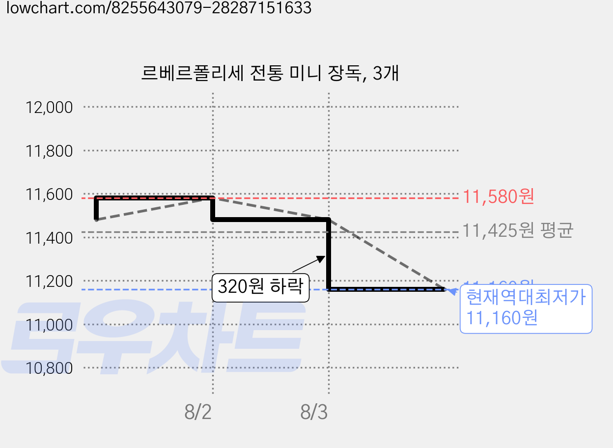 르베르폴리세 전통 미니 장독, 3개 가격 변동 차트, 현재가 11,160원, 역대최저가