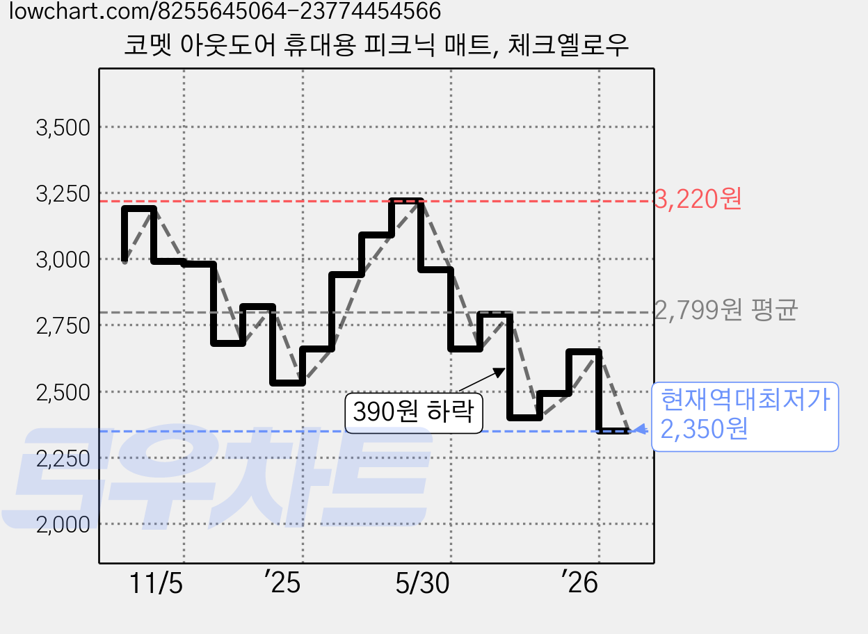 코멧 아웃도어 휴대용 피크닉 매트, 체크옐로우 가격 변동 차트, 현재가 2,350원, 역대최저가