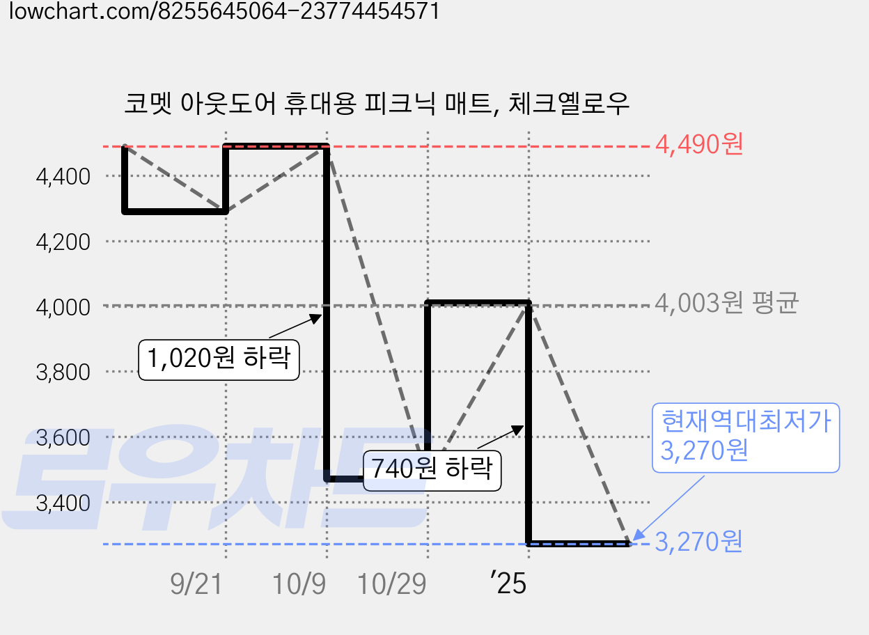 코멧 아웃도어 휴대용 피크닉 매트, 체크옐로우 가격 변동 차트, 현재가 3,270원, 역대최저가