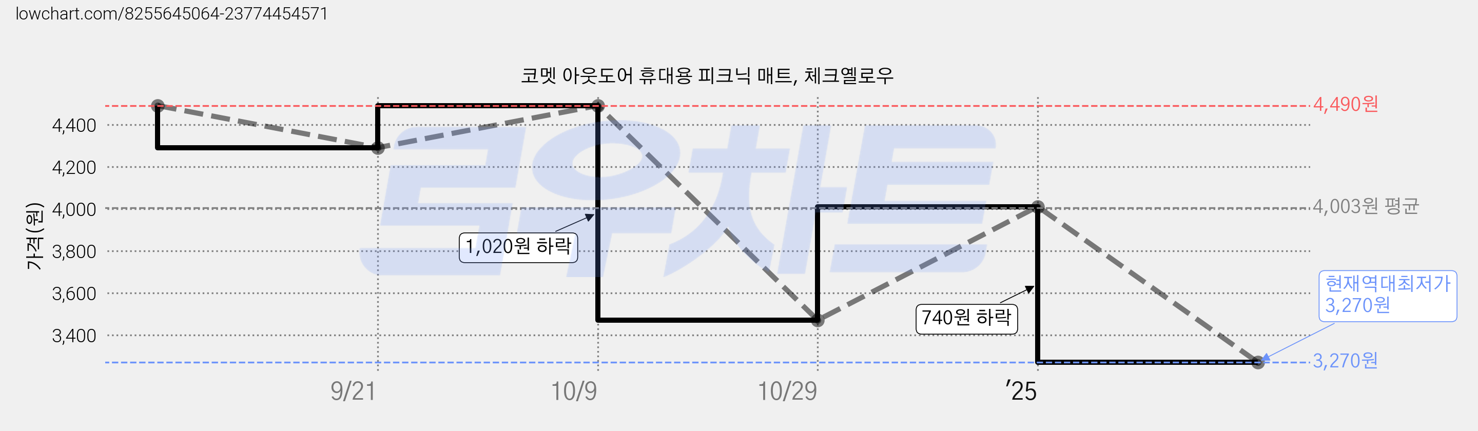 코멧 아웃도어 휴대용 피크닉 매트, 체크옐로우 가격 변동 차트, 현재가 3,270원, 역대최저가