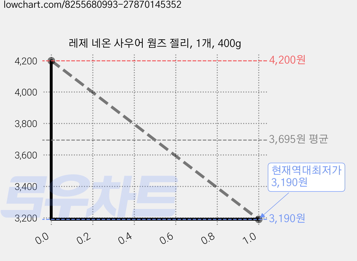 레제 네온 사우어 웜즈 젤리, 1개, 400g 가격 변동 차트, 현재가 3,190원, 역대최저가