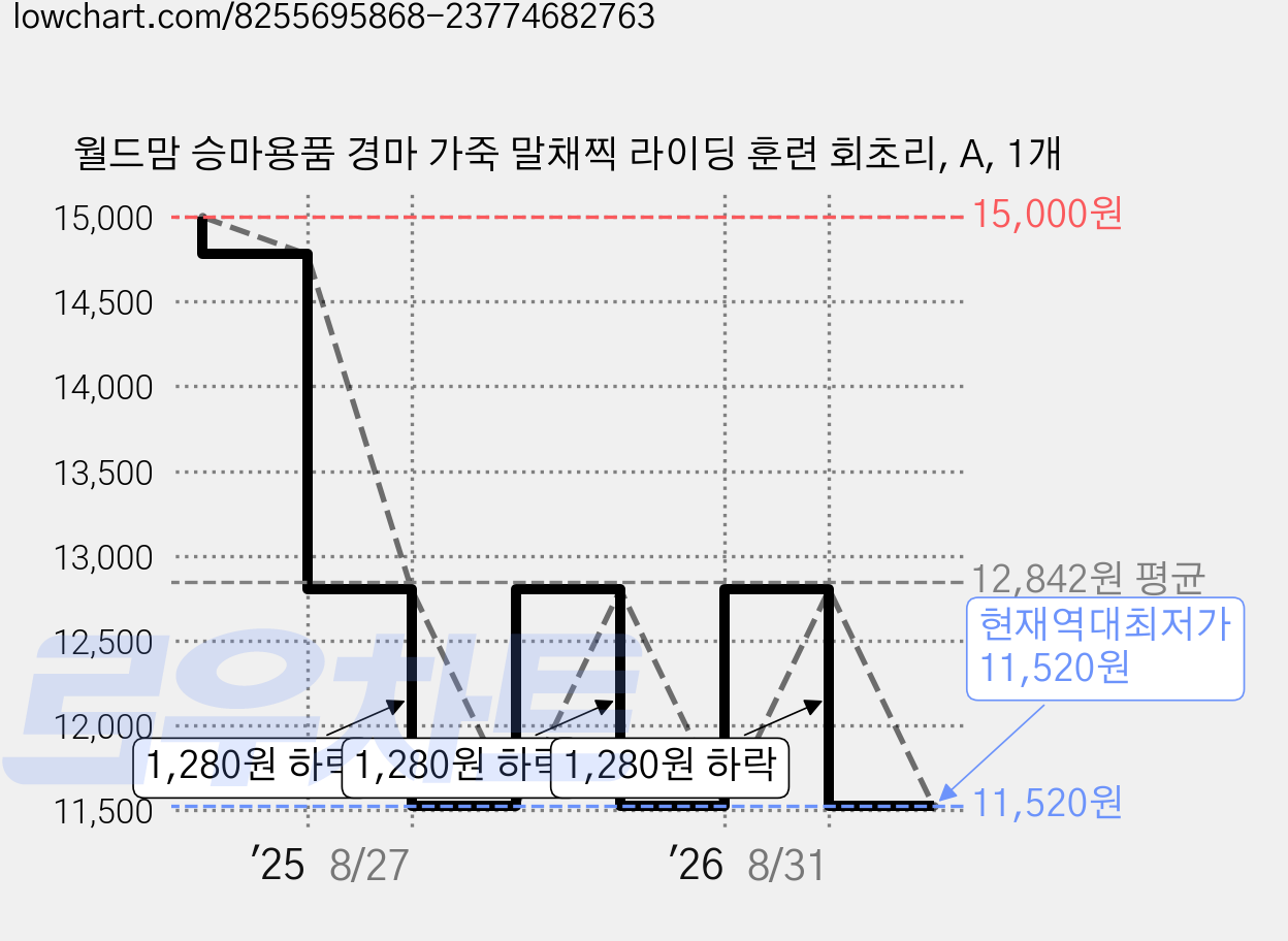 월드맘 승마용품 경마 가죽 말채찍 라이딩 훈련 회초리, A, 1개 가격 변동 차트, 현재가 11,520원, 역대최저가
