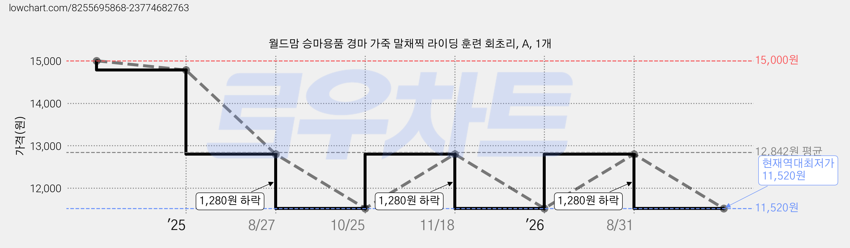월드맘 승마용품 경마 가죽 말채찍 라이딩 훈련 회초리, A, 1개 가격 변동 차트, 현재가 11,520원, 역대최저가