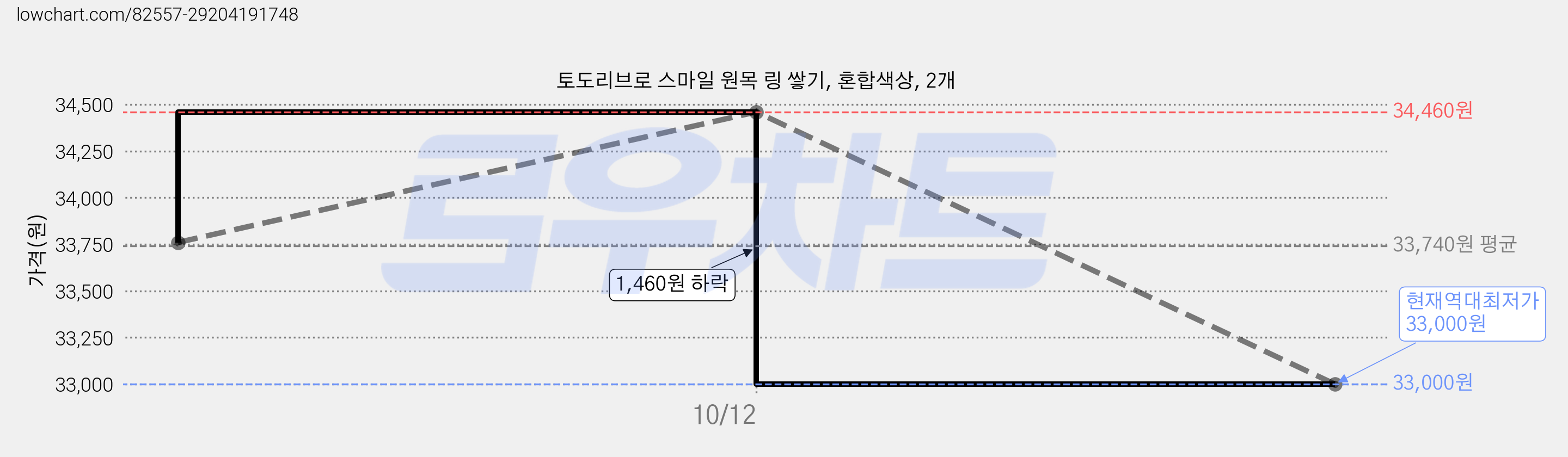 토도리브로 스마일 원목 링 쌓기, 혼합색상, 2개 가격 변동 차트, 현재가 33,000원, 역대최저가