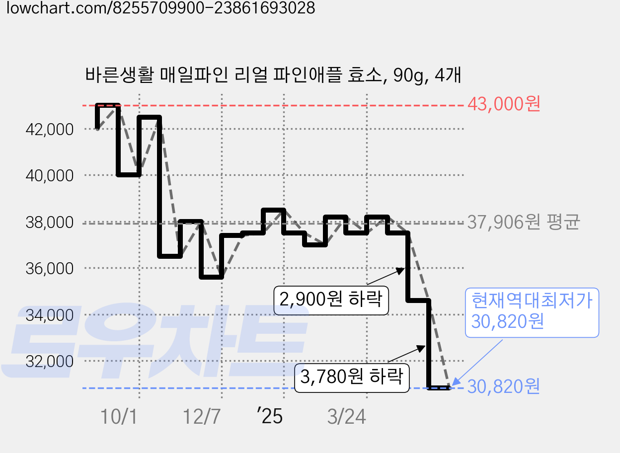 바른생활 매일파인 리얼 파인애플 효소, 90g, 4개 가격 변동 차트, 현재가 30,820원, 역대최저가