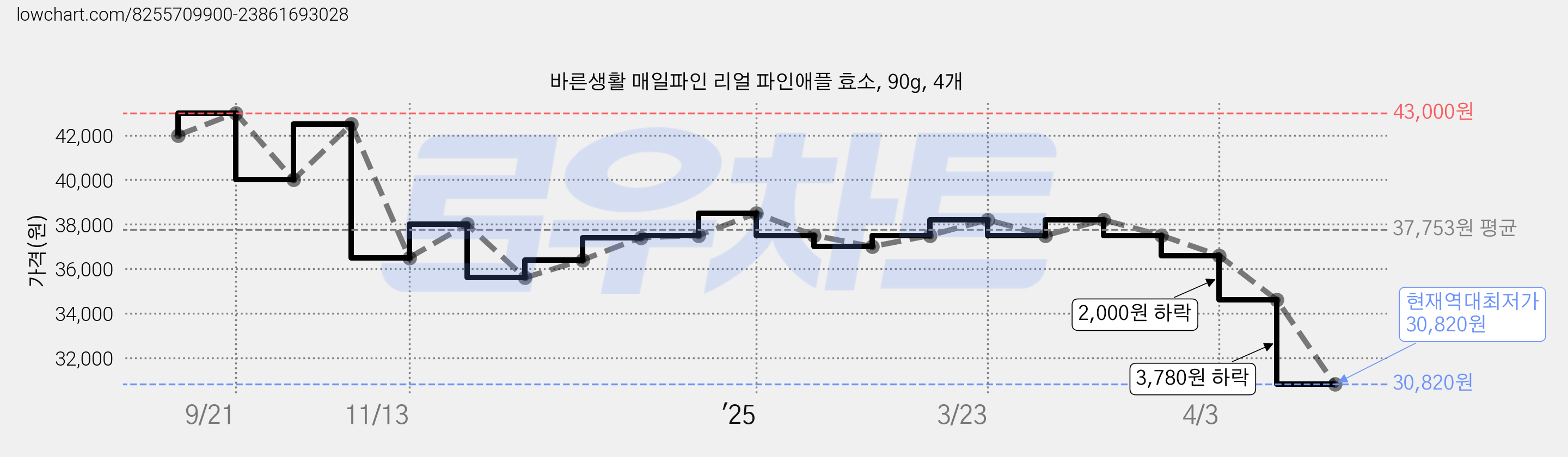 바른생활 매일파인 리얼 파인애플 효소, 90g, 4개 가격 변동 차트, 현재가 30,820원, 역대최저가