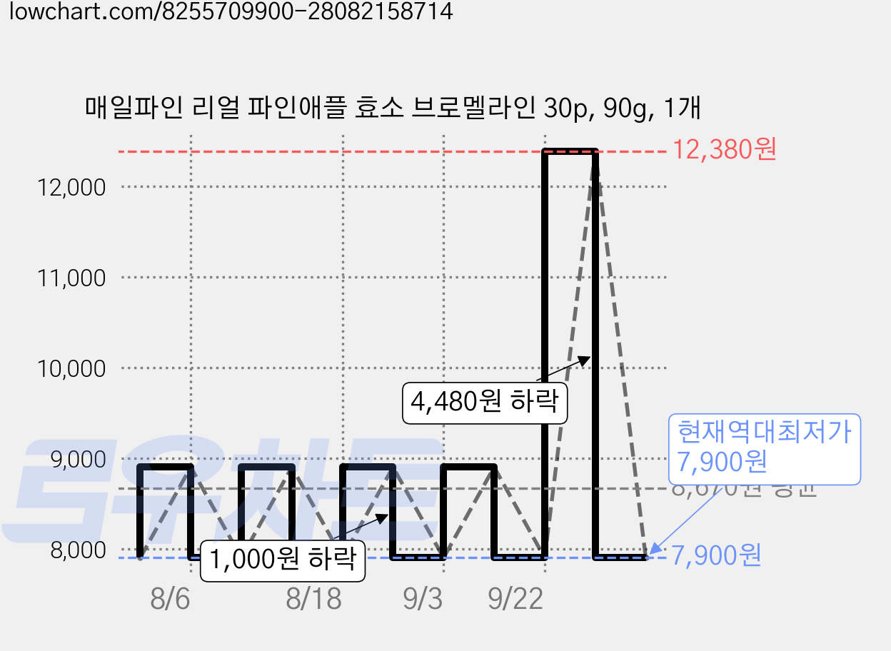 매일파인 리얼 파인애플 효소 브로멜라인 30p, 90g, 1개 가격 변동 차트, 현재가 7,900원, 역대최저가