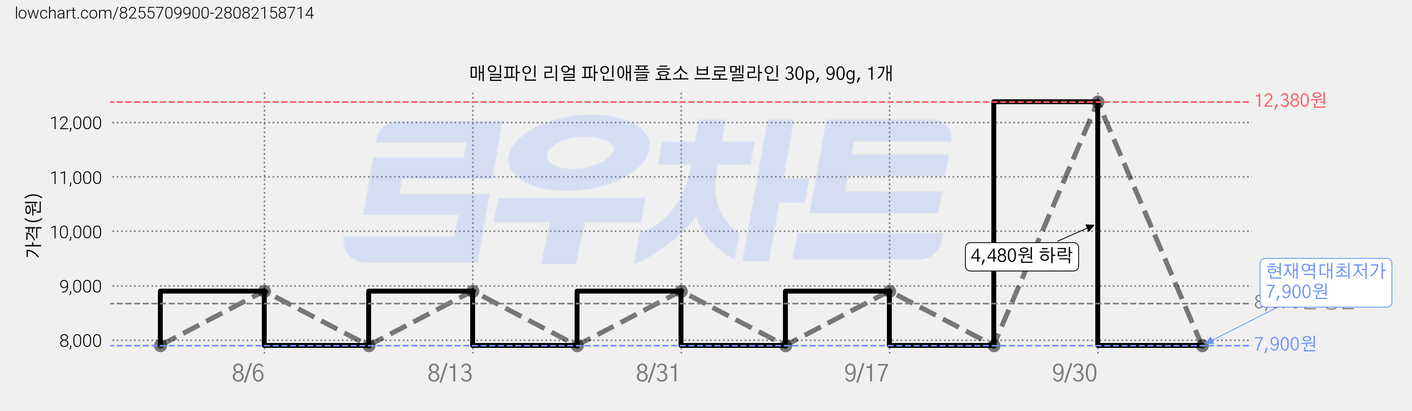 매일파인 리얼 파인애플 효소 브로멜라인 30p, 90g, 1개 가격 변동 차트, 현재가 7,900원, 역대최저가