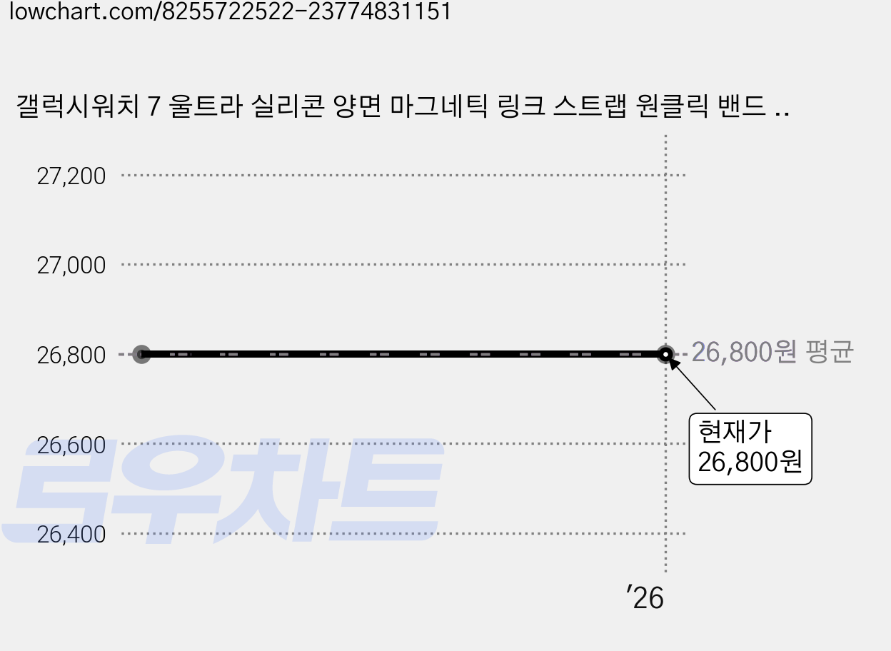 갤럭시워치 7 울트라 실리콘 양면 마그네틱 링크 스트랩 원클릭 밴드 시계줄 커넥터 호환, 블랙오렌지, 1개 가격 변동 차트, 현재가 26,800원