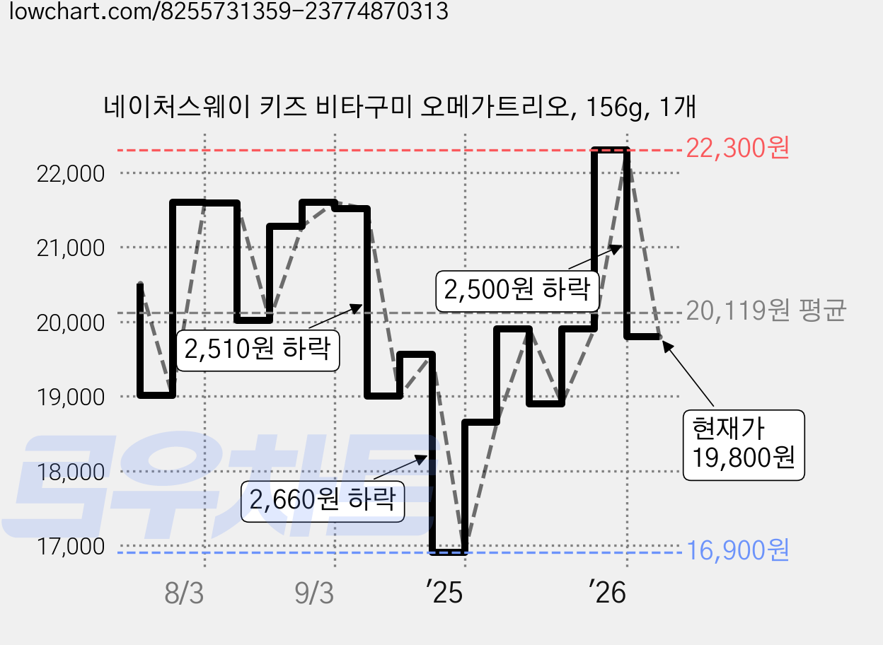네이처스웨이 키즈 비타구미 오메가트리오, 156g, 1개 가격 변동 차트, 현재가 19,800원, 관측 최저가 16,900원