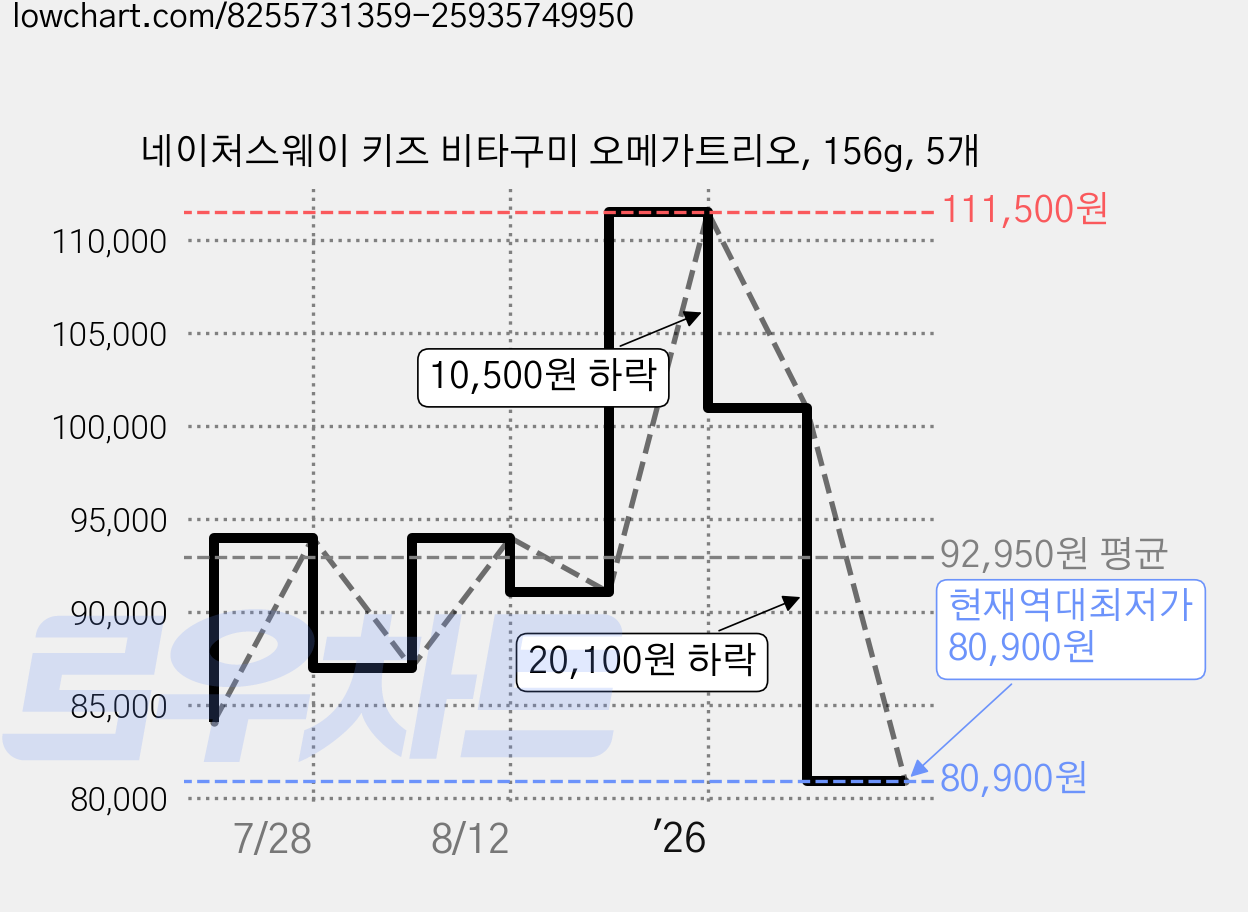 네이처스웨이 키즈 비타구미 오메가트리오, 156g, 5개 가격 변동 차트, 현재가 80,900원, 역대최저가