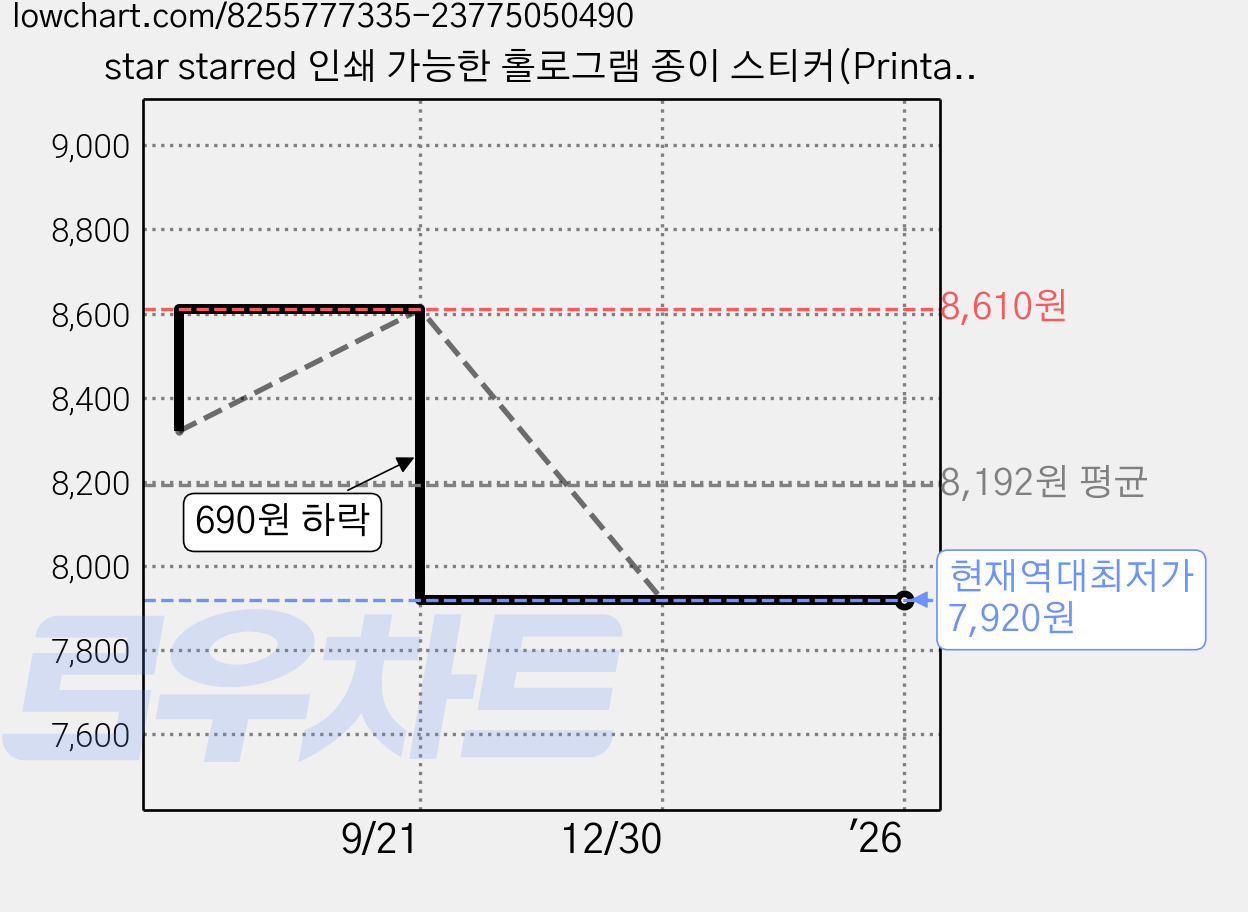 star starred 인쇄 가능한 홀로그램 종이 스티커(Printable Holographic Paper Sticker), A5 10매 A타입 가격 변동 차트, 현재가 7,920원, 역대최저가