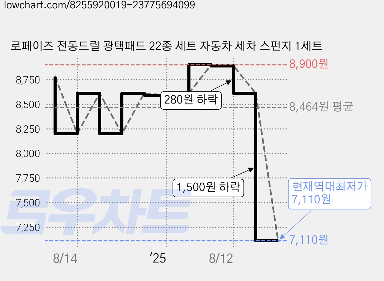 로페이즈 전동드릴 광택패드 22종 세트 자동차 세차 스펀지 1세트 가격 변동 차트, 현재가 7,110원, 역대최저가