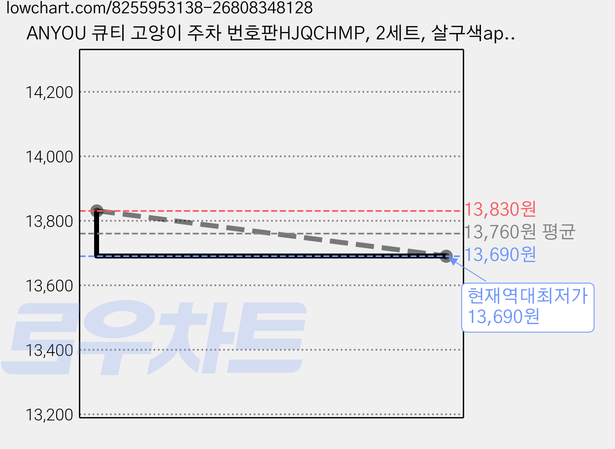 ANYOU 큐티 고양이 주차 번호판HJQCHMP, 2세트, 살구색apricot color 가격 변동 차트, 현재가 13,690원, 역대최저가