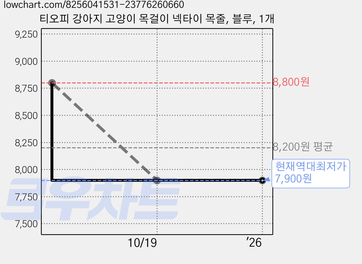 티오피 강아지 고양이 목걸이 넥타이 목줄, 블루, 1개 가격 변동 차트, 현재가 7,900원, 역대최저가