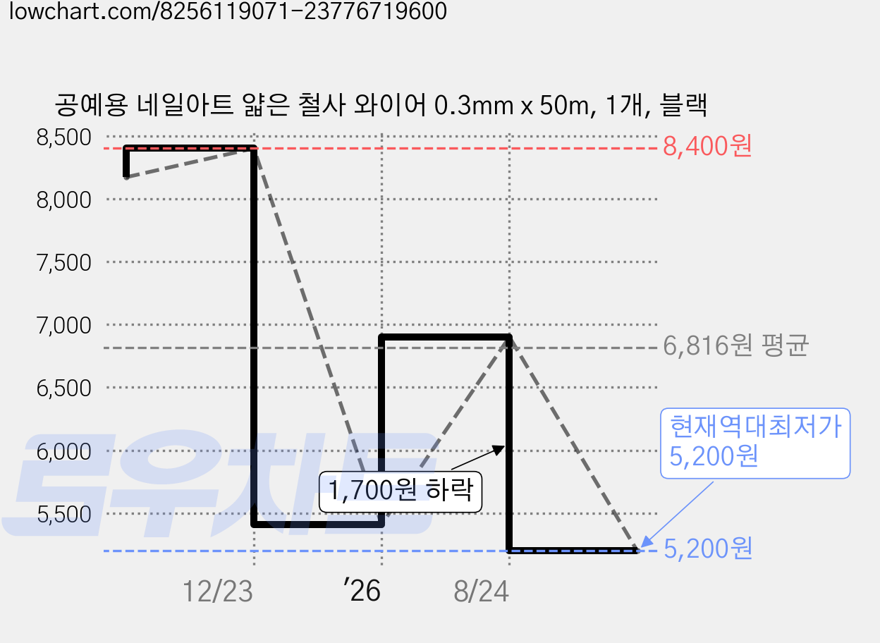 공예용 네일아트 얇은 철사 와이어 0.3mm x 50m, 1개, 블랙 가격 변동 차트, 현재가 5,200원, 역대최저가