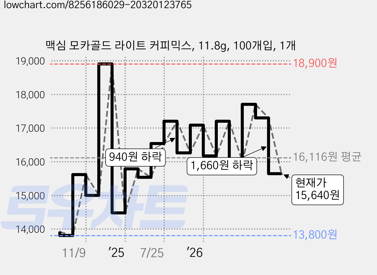 맥심 모카골드 라이트 커피믹스, 11.8g, 100개입, 1개 가격 변동 차트, 현재가 15,640원, 관측 최저가 13,800원