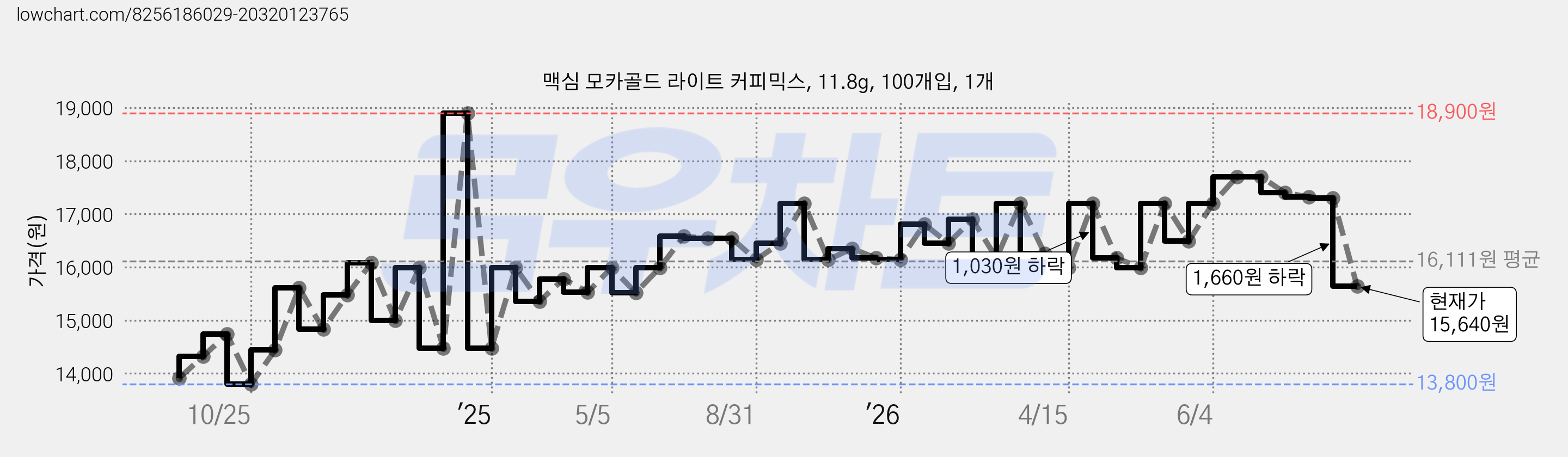 맥심 모카골드 라이트 커피믹스, 11.8g, 100개입, 1개 가격 변동 차트, 현재가 15,640원, 관측 최저가 13,800원