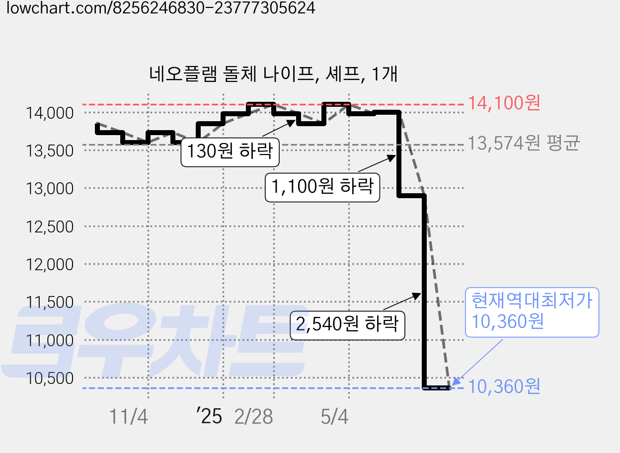 네오플램 돌체 나이프, 셰프, 1개 가격 변동 차트, 현재가 10,360원, 역대최저가