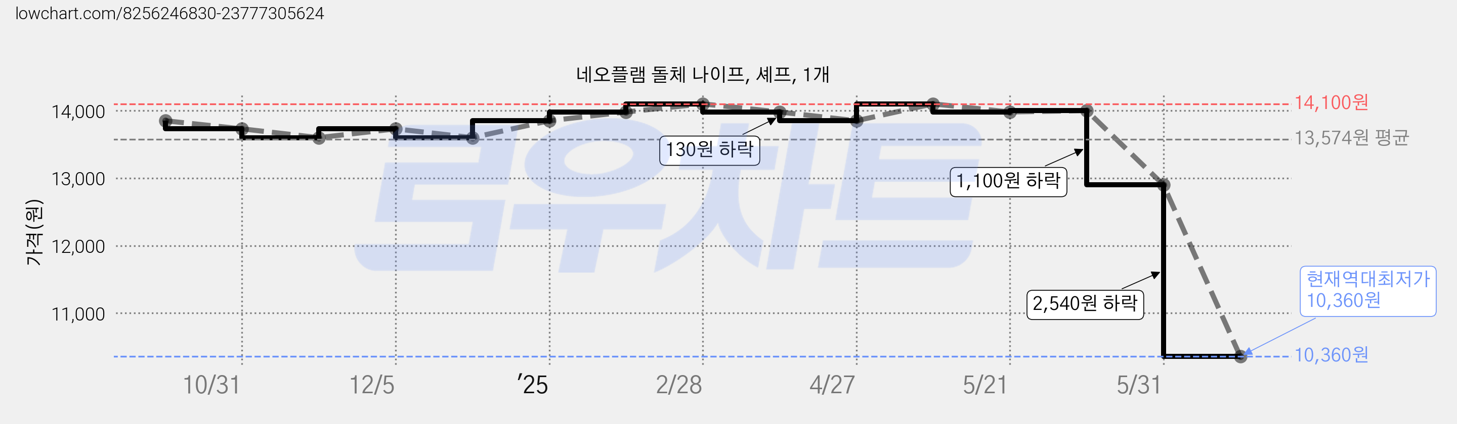 네오플램 돌체 나이프, 셰프, 1개 가격 변동 차트, 현재가 10,360원, 역대최저가
