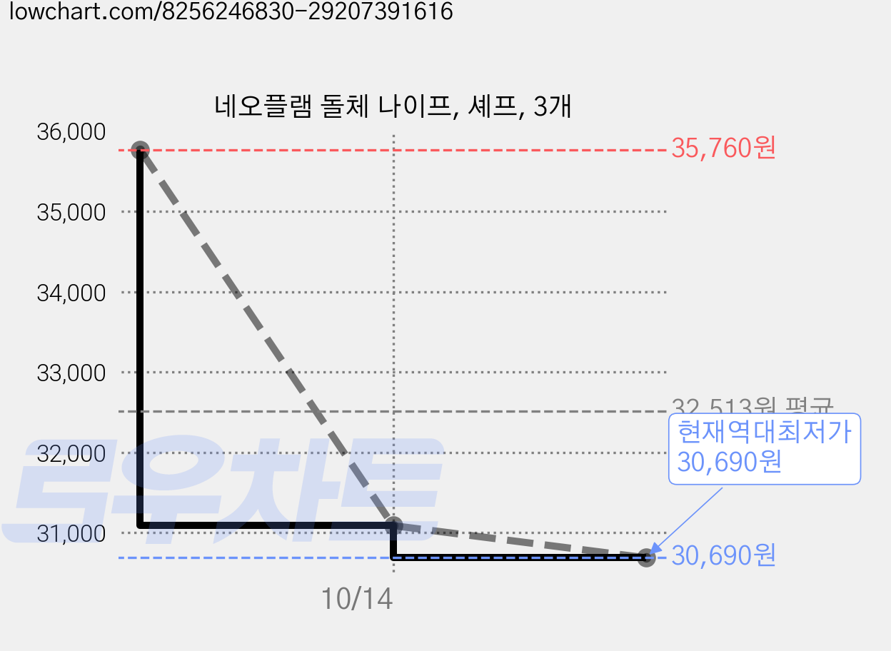네오플램 돌체 나이프, 셰프, 3개 가격 변동 차트, 현재가 30,690원, 역대최저가